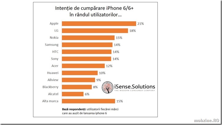 Grafic intentie de cumparare iPhone 6 - alte branduri