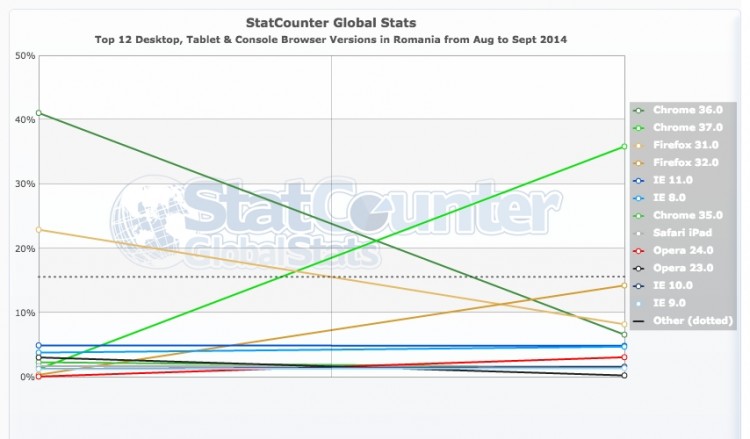 StatCounter-browser_version-RO-monthly-201408-201409