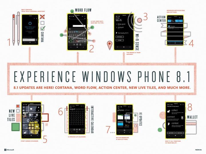 Care sunt elementele noi din Windows Phone 8.1, dintr-o singura privire