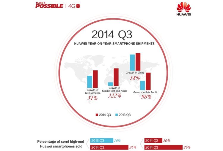 Huawei sare la gatul Samsung