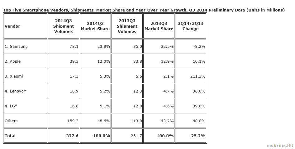 Samsung e inca lider, dar pierde masiv din piata de smartphone-uri
