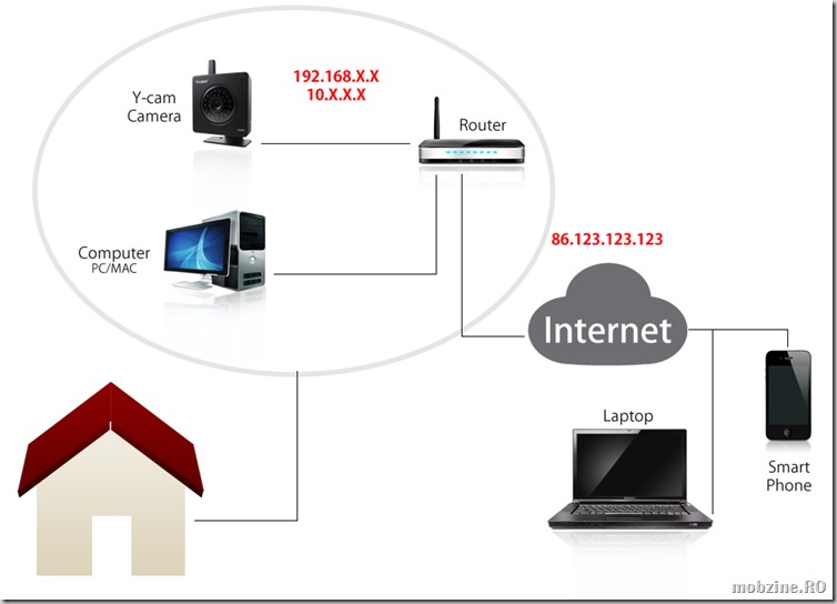 Port forwarding