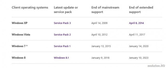 13 ianuarie: ce inseamna end of mainstream support pentru Windows 7