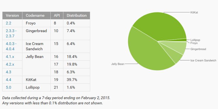 Android-ul 5.0 Lollipop, un grup select de utilizatori