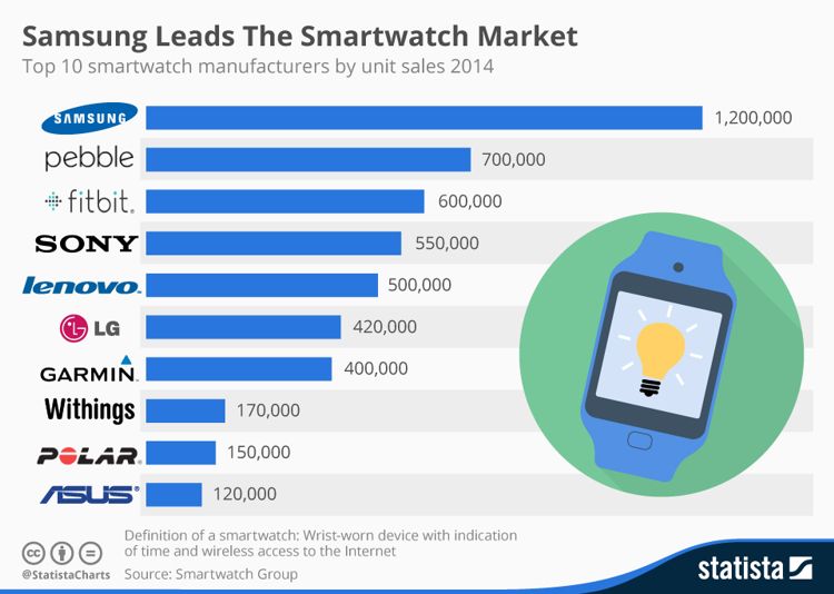 statista smartwatch market