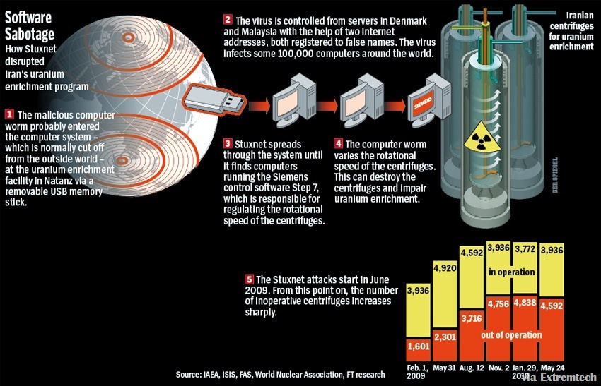 Deci e adevarat: Stuxnet e opera SUA si Israel si un atac similar a esuat in Coreea