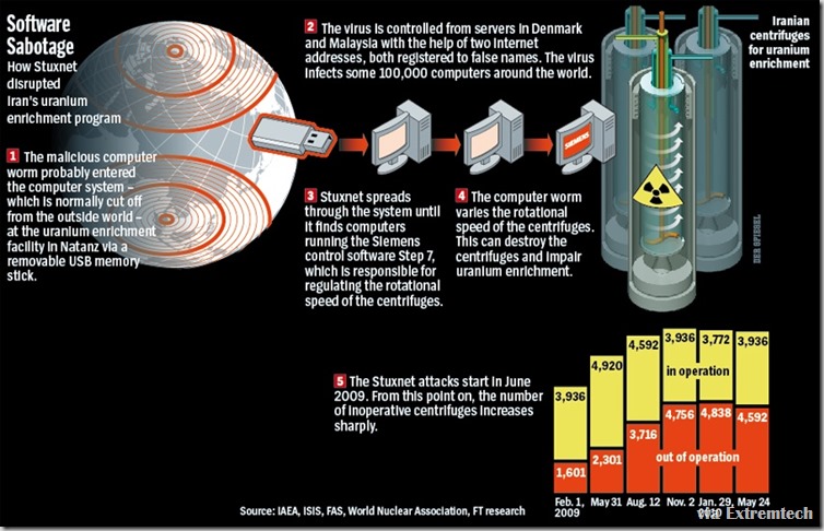 Stuxnet