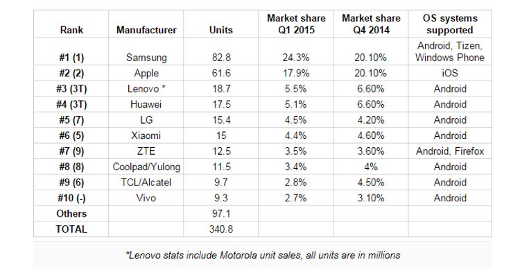 stats q1 2015 smartphone