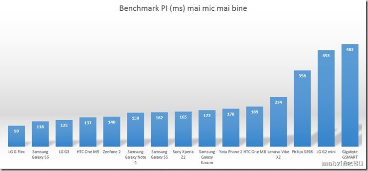 benchmark pi