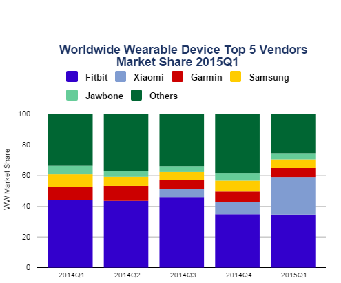 Fitbit si Xiaomi in TOP-ul producatorilor de wearable din primul trimestru 2015