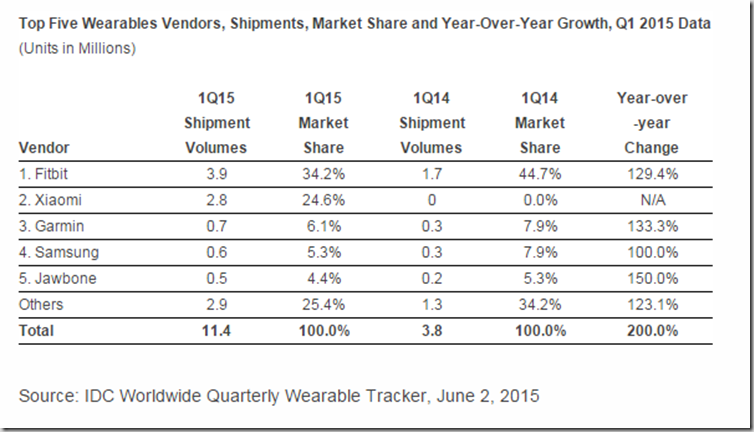 idc-wearable-q115b