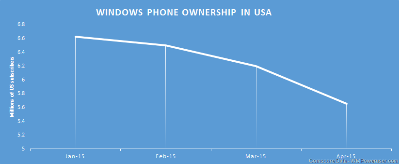 In SUA Windows Phone are cu 1 milion de utilizatori mai putini de la inceputul anului