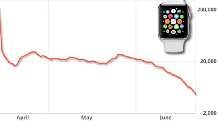 apple watch sales