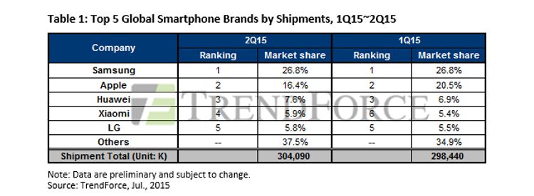 smartphone sales q2 2015