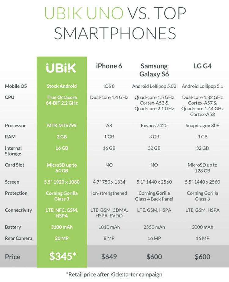 ubiq uno versus iphone vs samsung vs lg g4