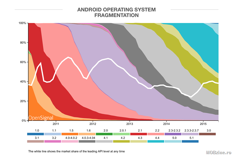 Grafic: sa intelegem mai bine cat de varza e ecosistemul Android