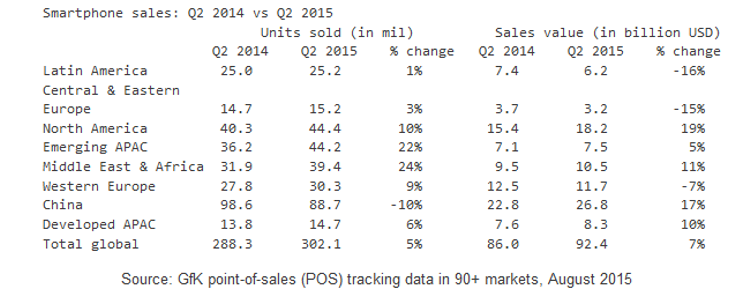 Second-quarter-2015-POS-sales-figures-versus-the-second-quarter-of-2014