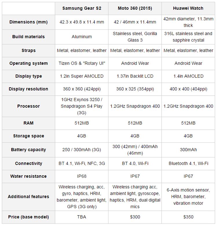 comparatii watch