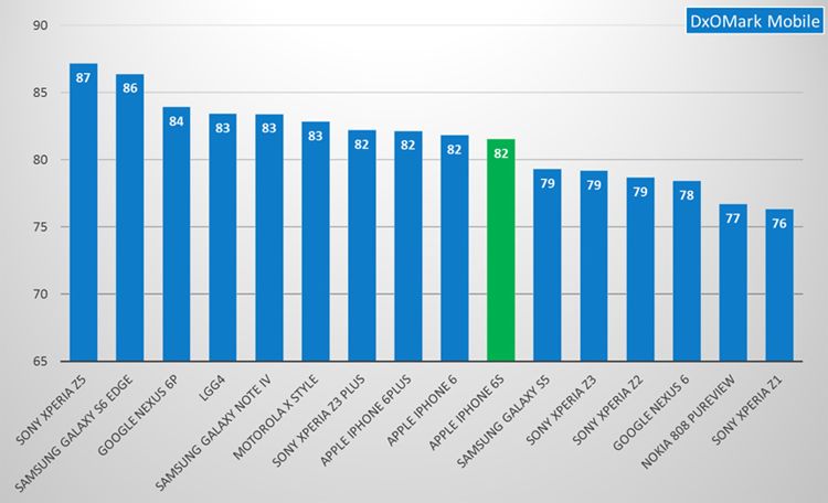 Scores