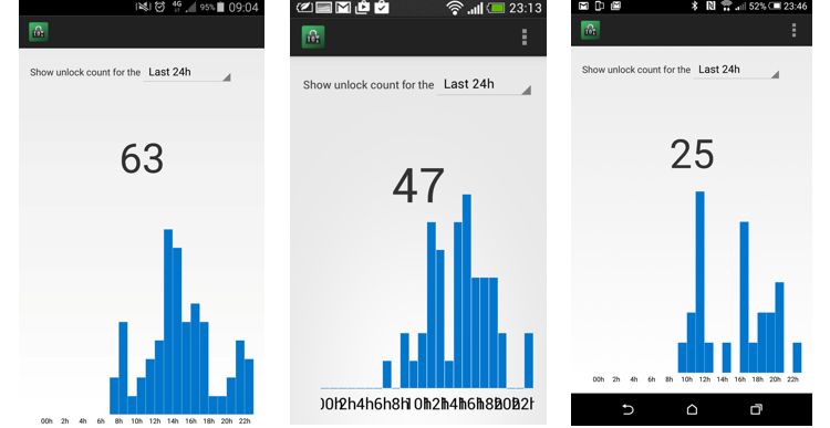 daily usage smartphone