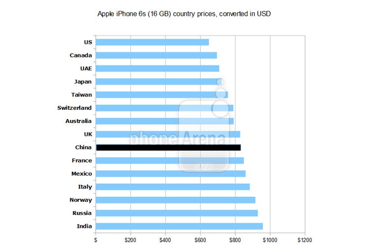 graph iphone 6s