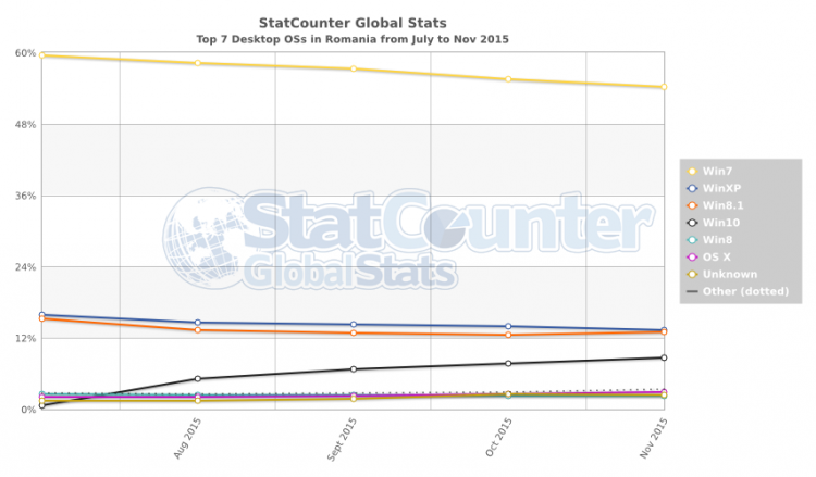 StatCounter-os-RO-monthly-201507-201511