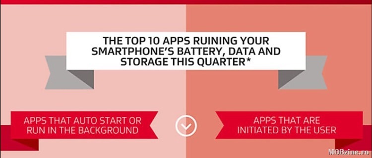 Astea sunt aplicatiile ce va consuma bateria si va mananca spatiul de stocare de pe smartphone