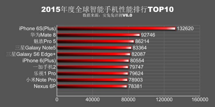 Apple-Samsung-Huawei-LG-AnTuTu