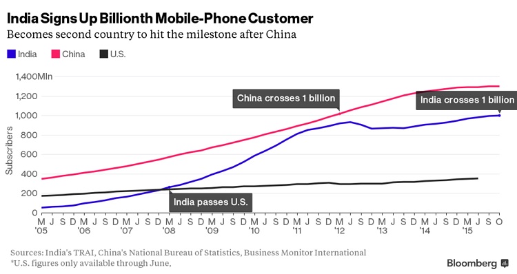 smartphone big 3 markets