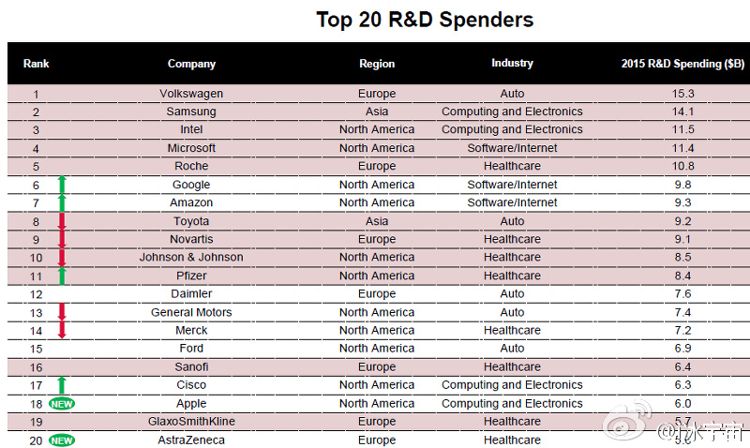 top-20-rd-spenders-2015