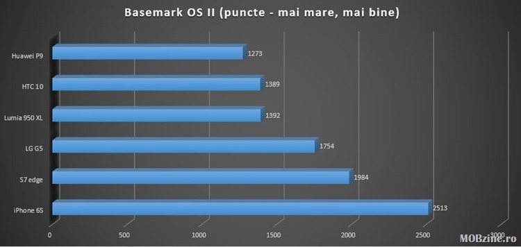 Basemark OS 2
