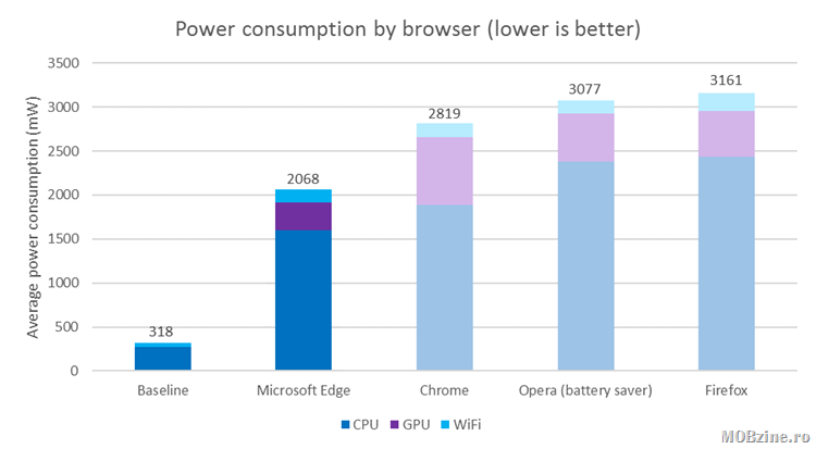 browser-power-consumption-tests