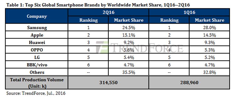 tabel global sales smartphone