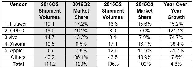 china smartphone sales