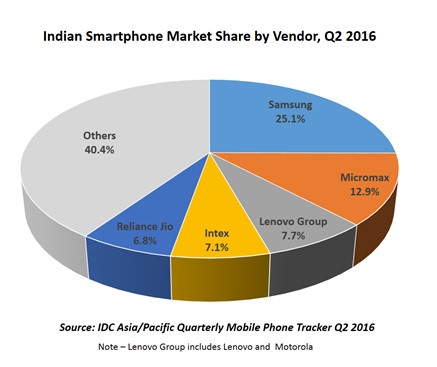 grafic india smartphone