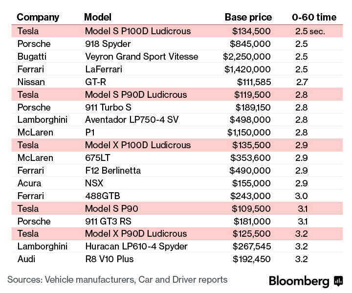 tesal model s versus competitors