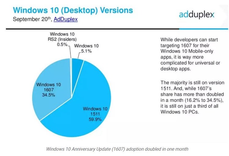 Cota de piata a Windows 10 Anniversary Update s-a dublat in ultima luna