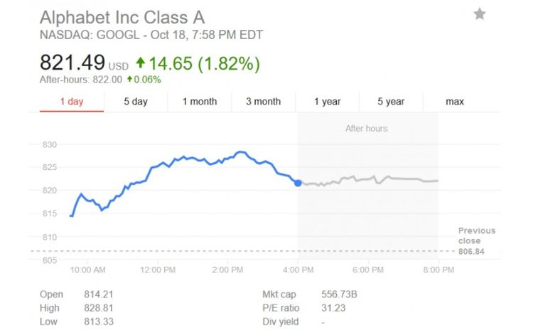 Pretul actiunilor Googe (Alphabet Inc) a atins maximul istoric