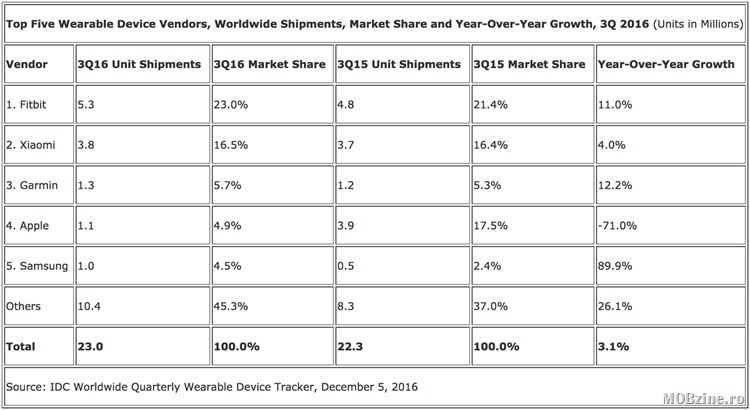 idc-wearable-market-share-q3-2016