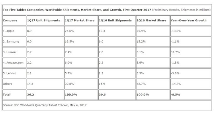 Tablet-sales-Q1-2017-vs-Q1-2016