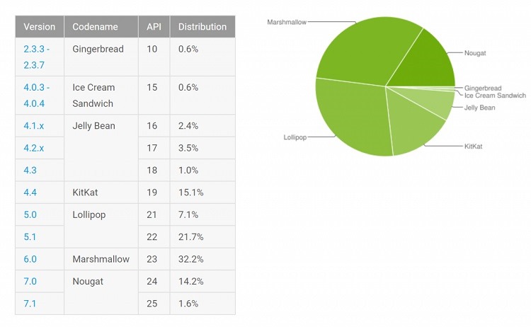 Androids-Distribution-Numbers-for-September