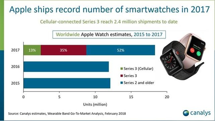 Apple a vandut 18 milioane de Apple Watch in 2017, cu 54% mai multe decat in 2016