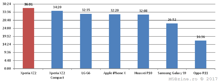 Autonomia lui Sony Xperia XZ2