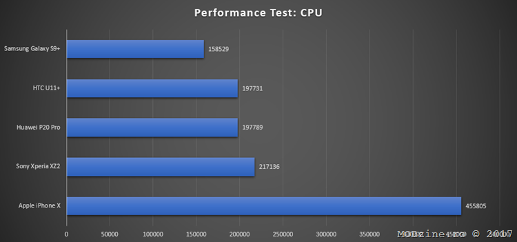 TEST: HTC U11+ vs Sony Xperia XZ2 vs iPhone X vs Huawei P20 Pro vs Samsung Galaxy S9+