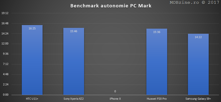 MEGATEST: HTC U11+ vs Sony Xperia XZ2 vs iPhone X vs Huawei P20 Pro vs Samsung Galaxy S9+: Autonomie