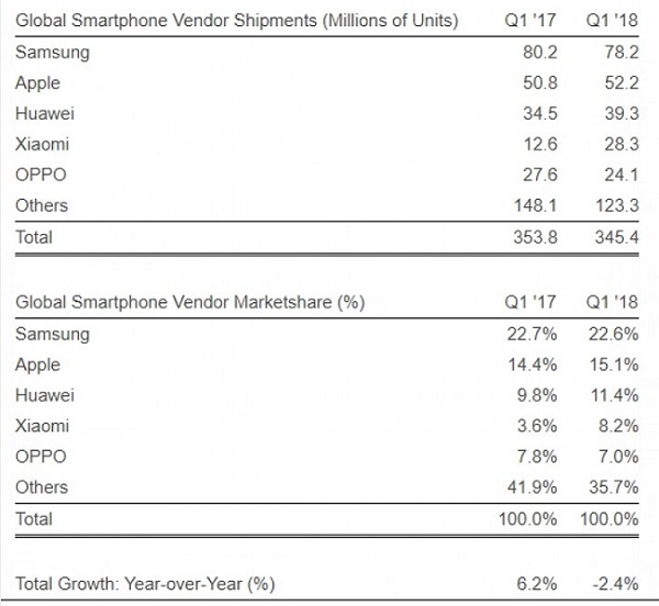 topul global al producatorilor de smartphone