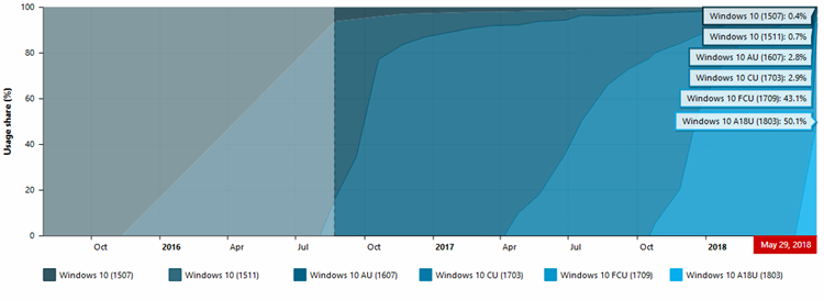 Windows 10 April 2018 Update (1803) e instalat deja pe 50% din PC-urile cu Windows 10