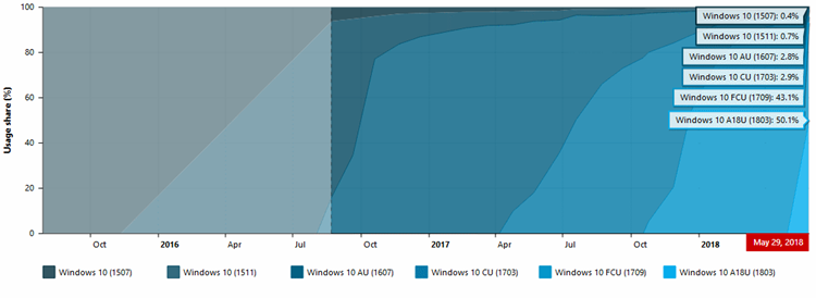 W10-version-usage