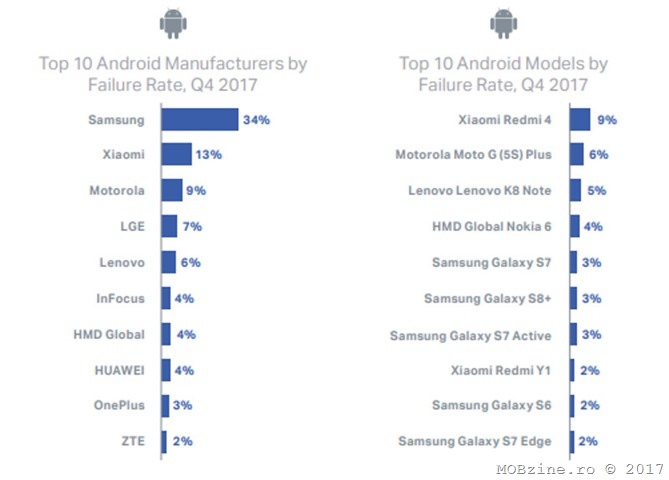 De ce smartphone-uri sa va feriti pentru ca se strica repede