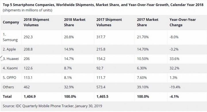 piata de smartphone 2018